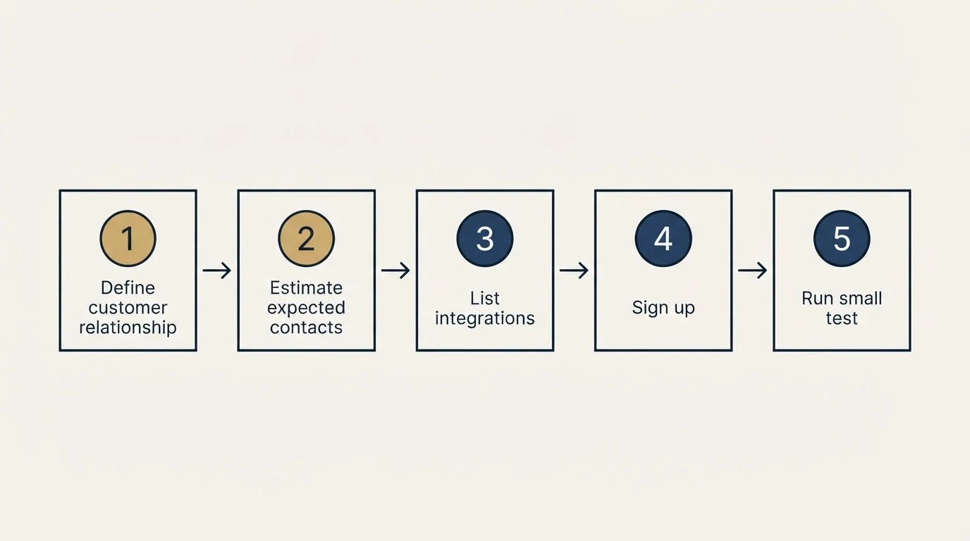 Step sequence: Getting Started Checklist (Define customer relationship, Estimate expected contacts, List integrations, Sign up)