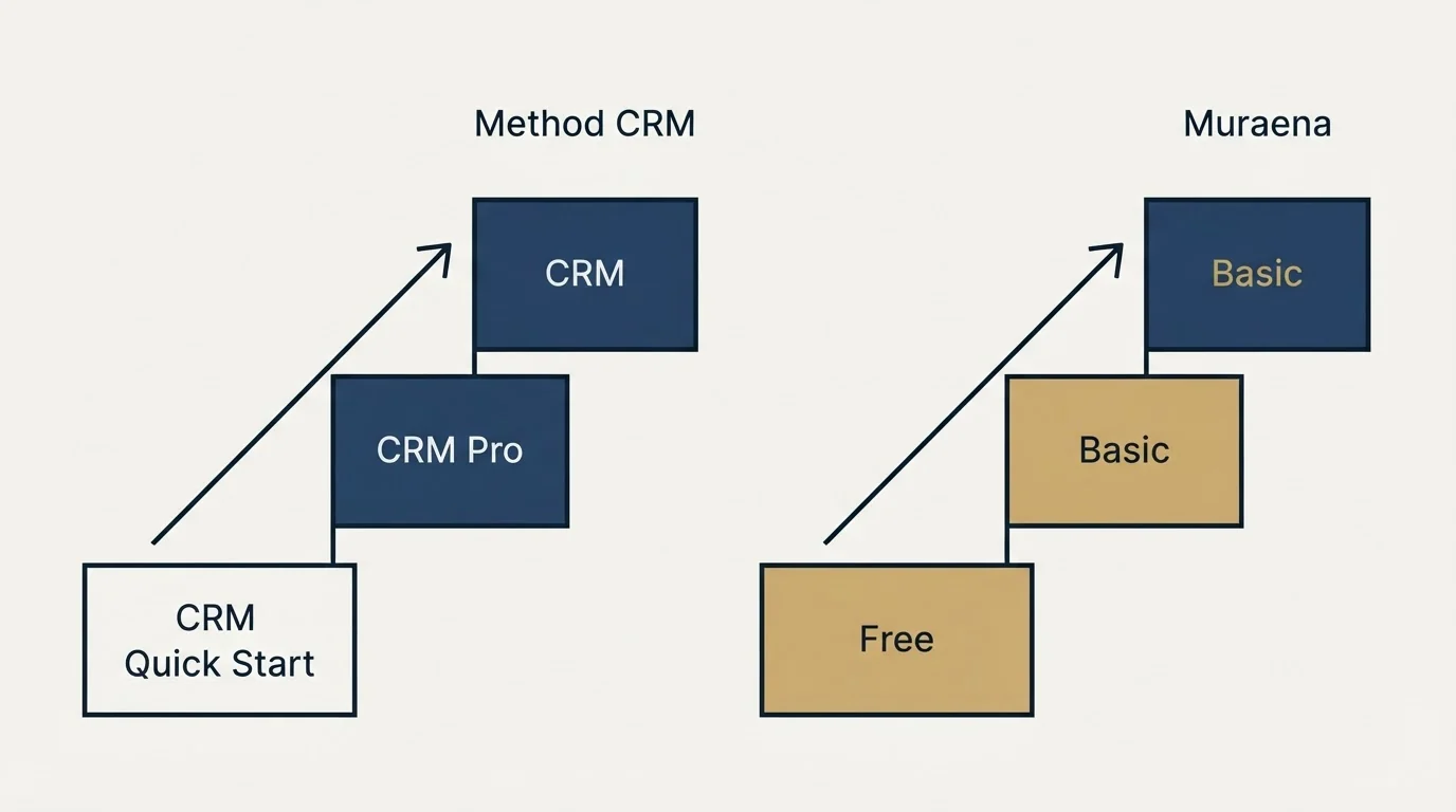 Pricing ladder: Pricing Comparison (Method CRM, Muraena, CRM Quick Start, Free)
