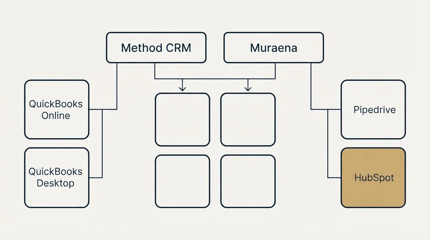 Integration grid: Integration Ecosystem (Method CRM, Muraena, QuickBooks Online, Pipedrive)