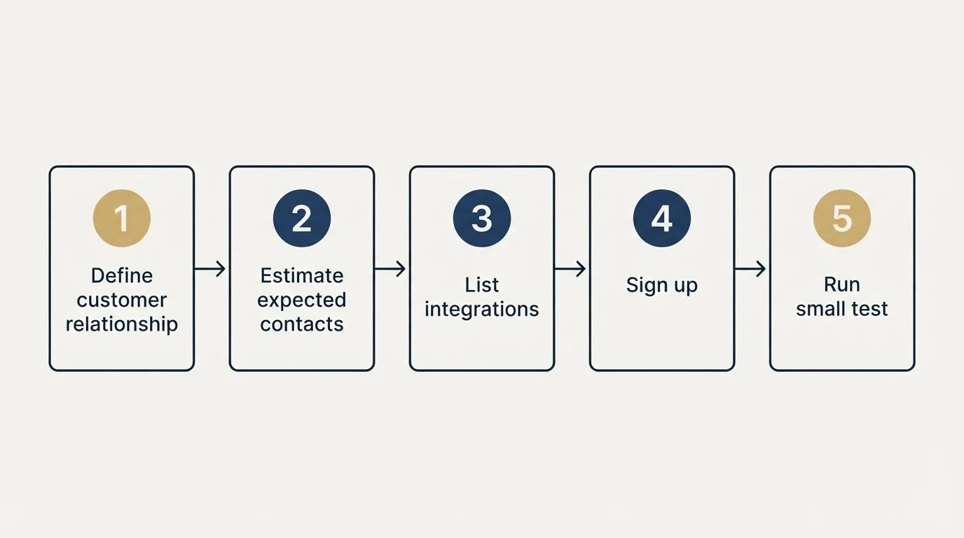 Step sequence: Getting Started Checklist (Define customer relationship, Estimate expected contacts, List integrations, Sign up)