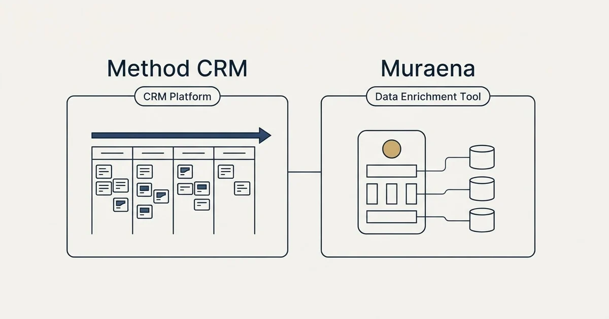 Side-by-side panels: Method CRM vs Muraena (CRM Platform, Data Enrichment Tool)