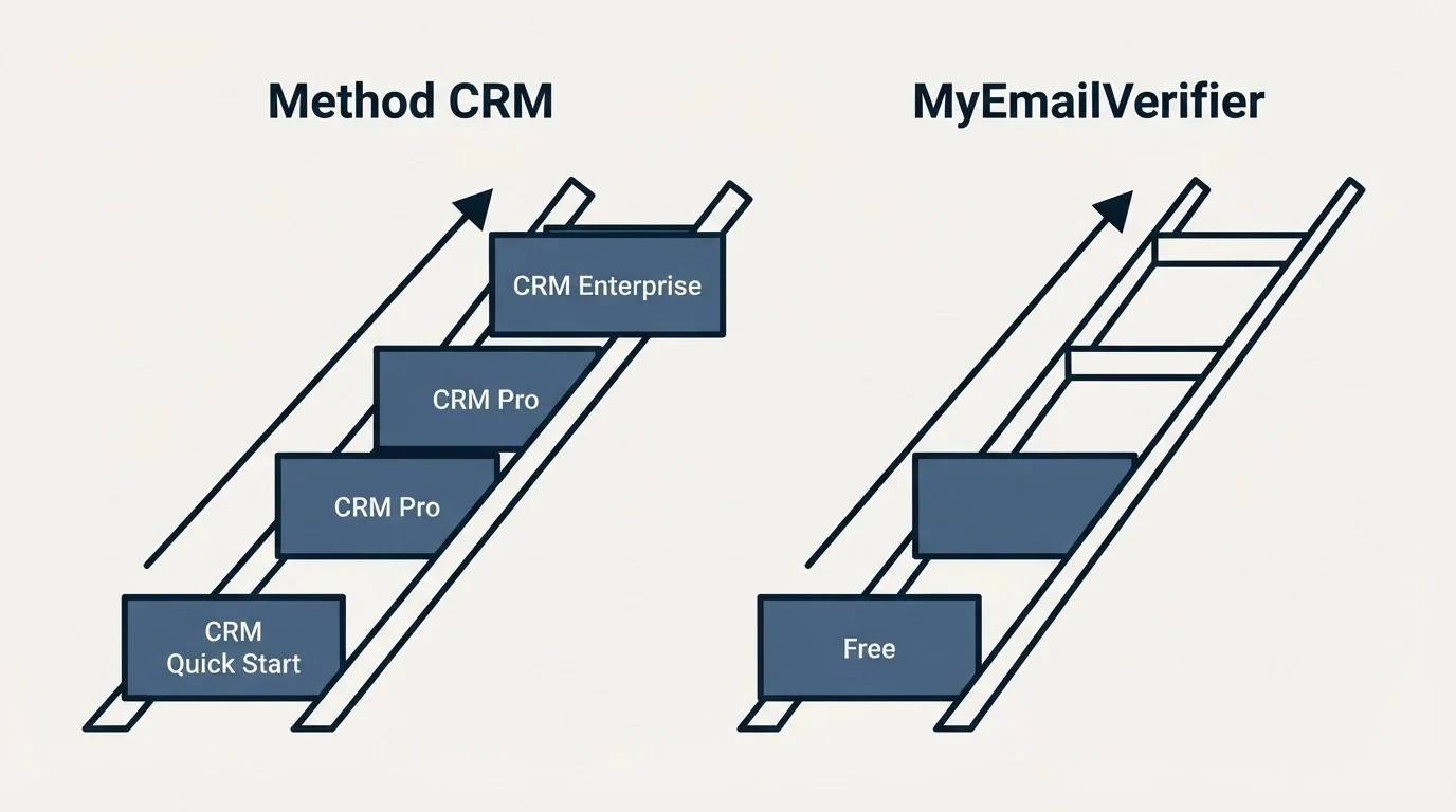 Pricing ladder: Pricing Comparison (Method CRM, MyEmailVerifier, CRM Quick Start, Free)