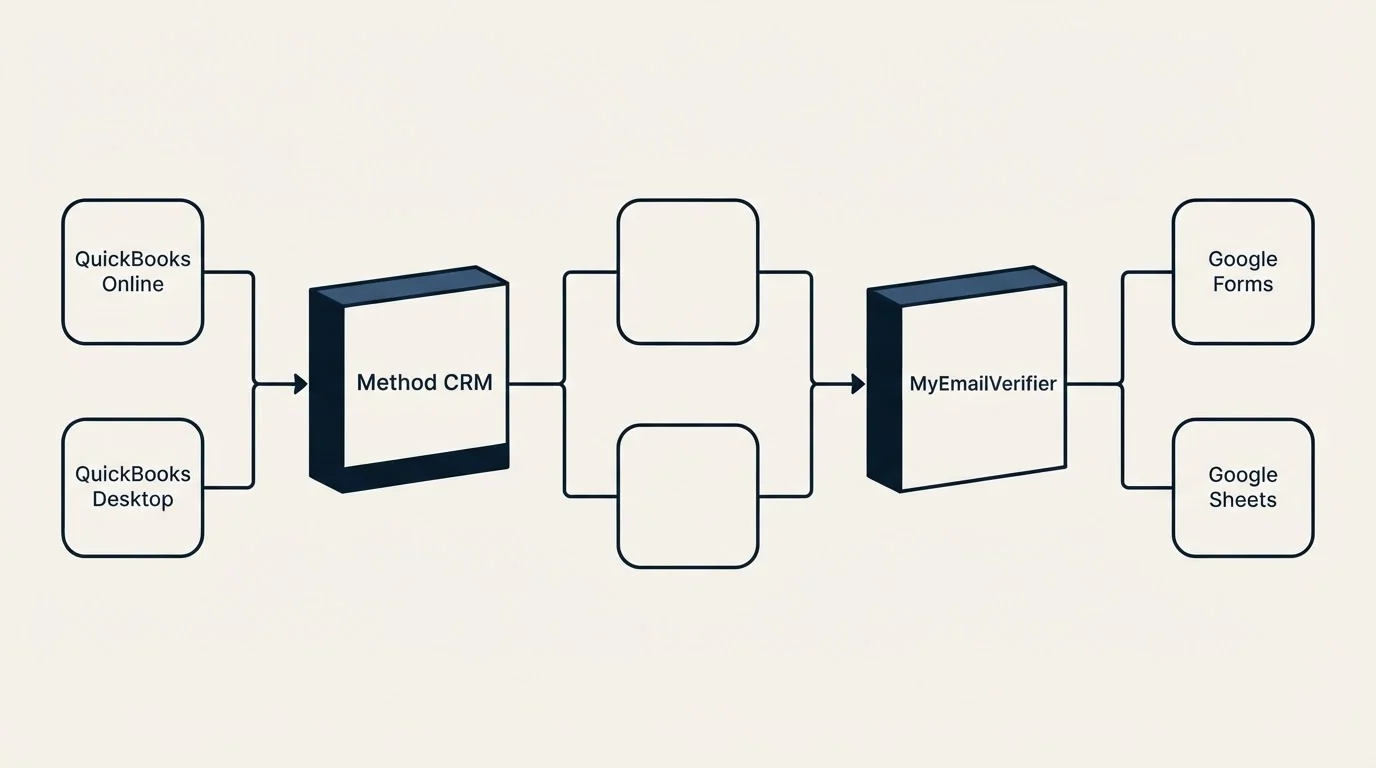 Integration flow: Integration Ecosystem (Method CRM, MyEmailVerifier, QuickBooks Online, Google Forms)