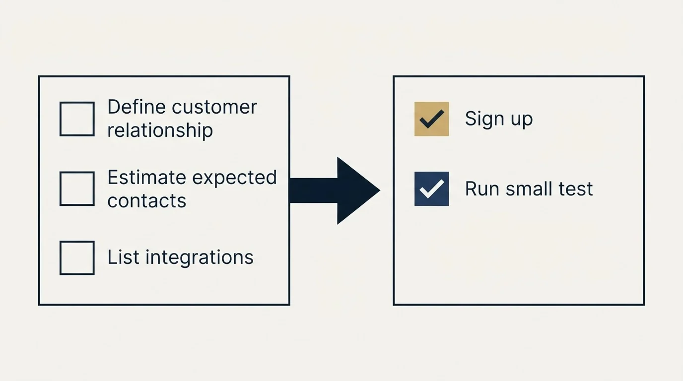 Before-and-after steps: Getting Started Checklist (Define customer relationship, Estimate expected contacts, List integrations, Sign up)