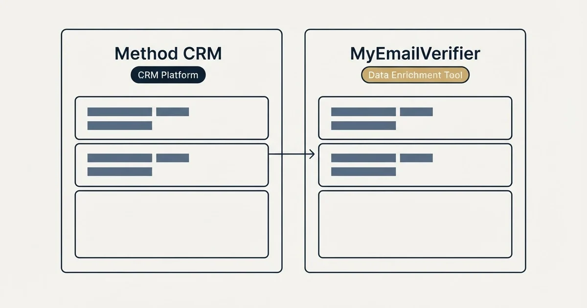 Side-by-side panels: Method CRM vs MyEmailVerifier (CRM Platform, Data Enrichment Tool)