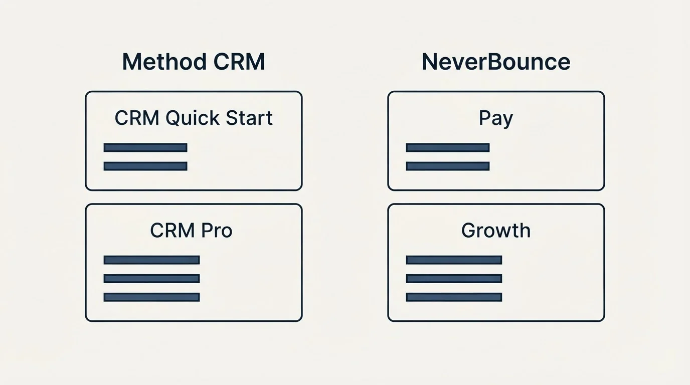 Pricing panels: Pricing Comparison (Method CRM, NeverBounce, CRM Quick Start, Pay)