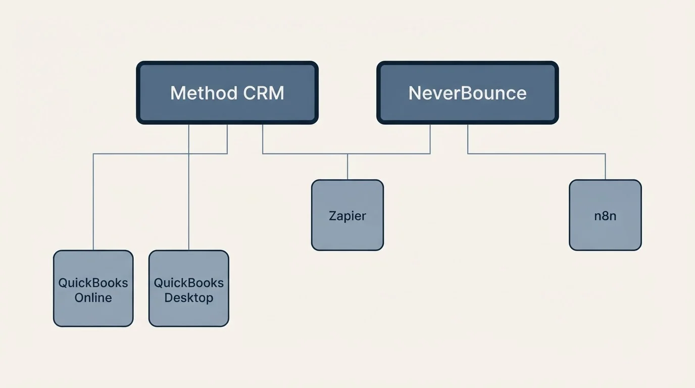 Integration grid: Integration Ecosystem (Method CRM, NeverBounce, Zapier, QuickBooks Online)