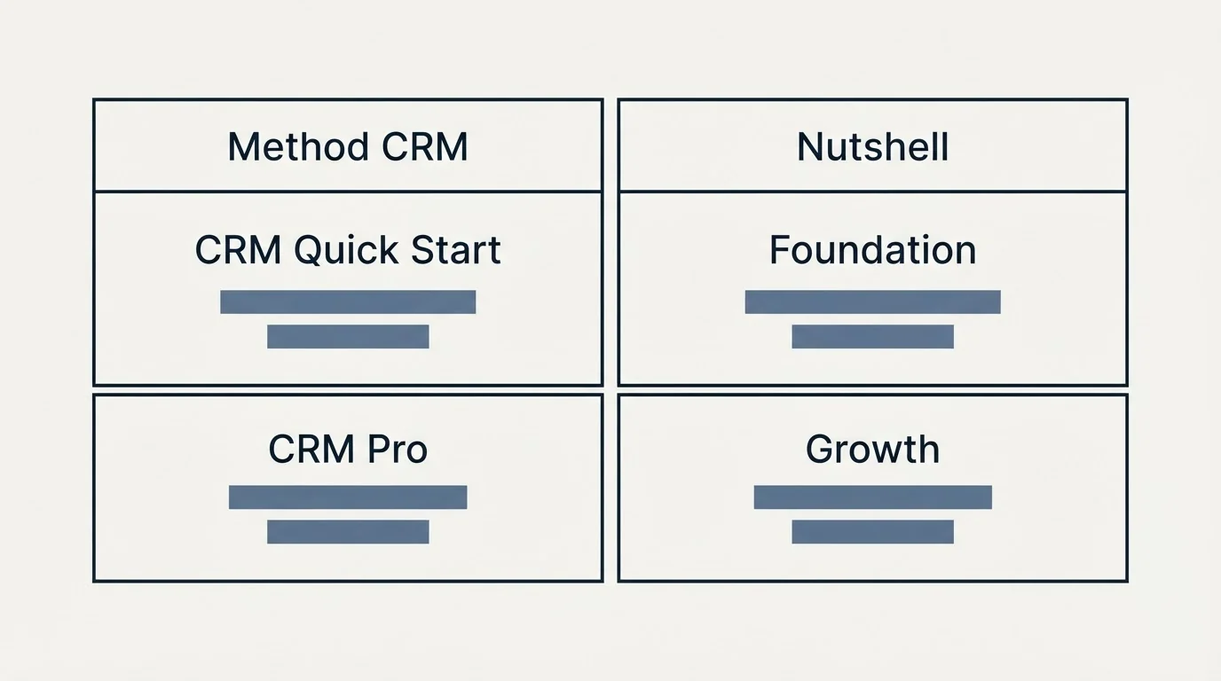 Pricing table: Pricing Comparison (Method CRM, Nutshell, CRM Quick Start, Foundation)
