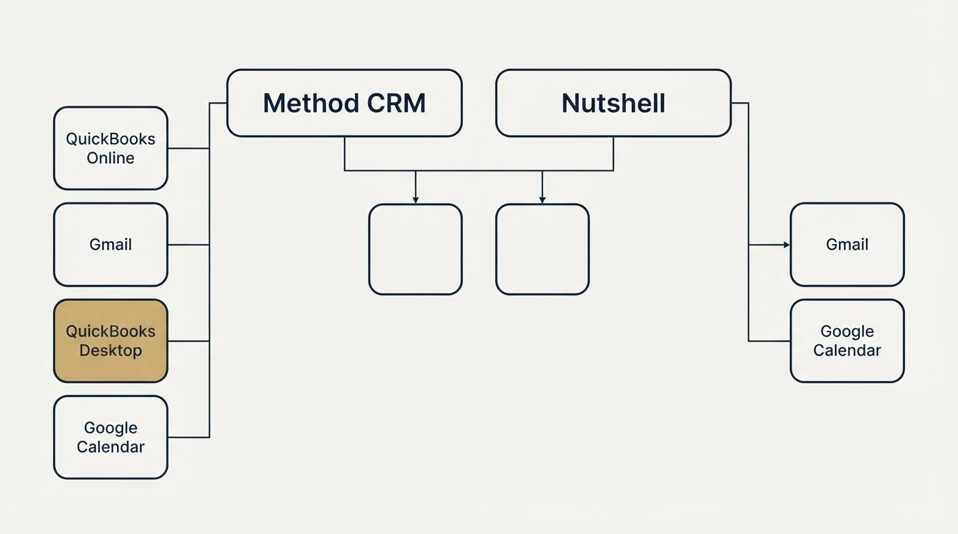 Integration grid: Integration Ecosystem (Method CRM, Nutshell, QuickBooks Online, Gmail)