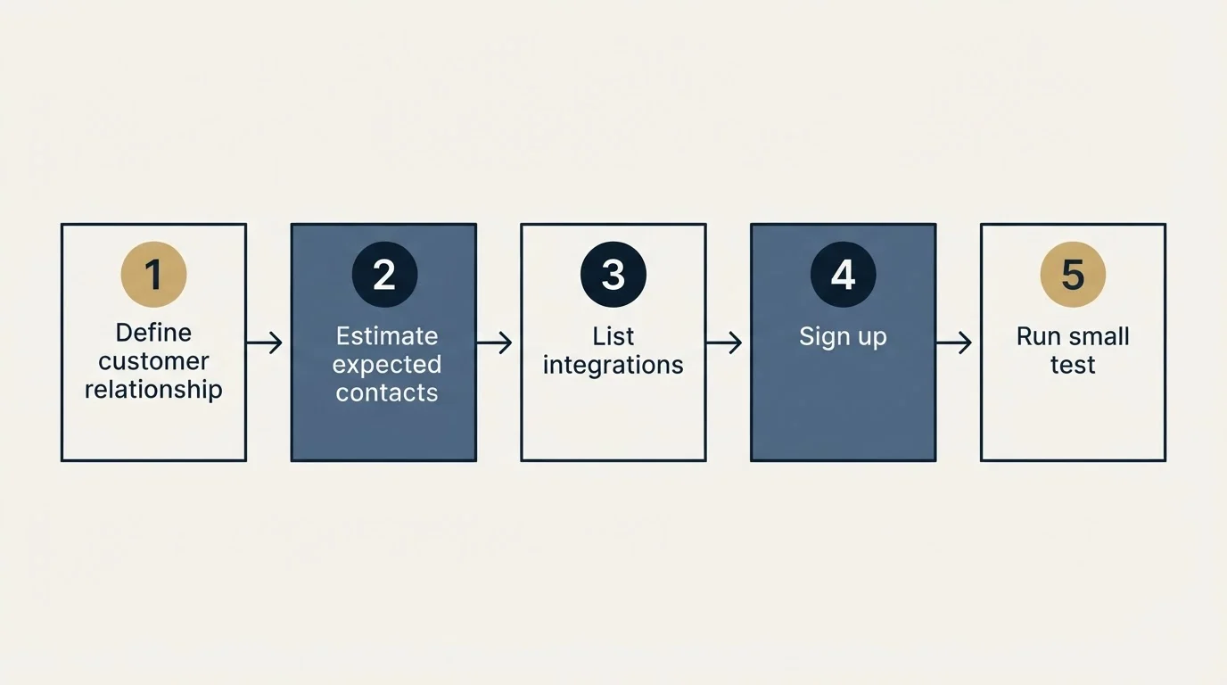 Step sequence: Getting Started Checklist (Define customer relationship, Estimate expected contacts, List integrations, Sign up)