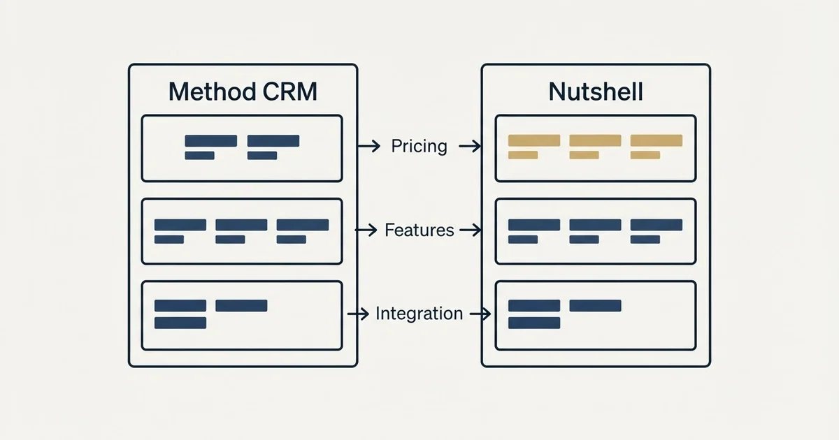 Comparison panel: Method CRM vs Nutshell (Pricing, Features, Integration)