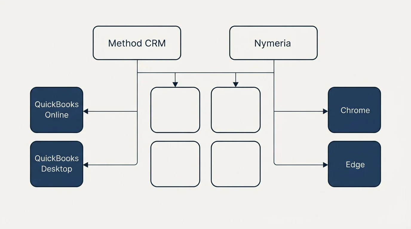 Integration grid: Integration Ecosystem (Method CRM, Nymeria, QuickBooks Online, Chrome)