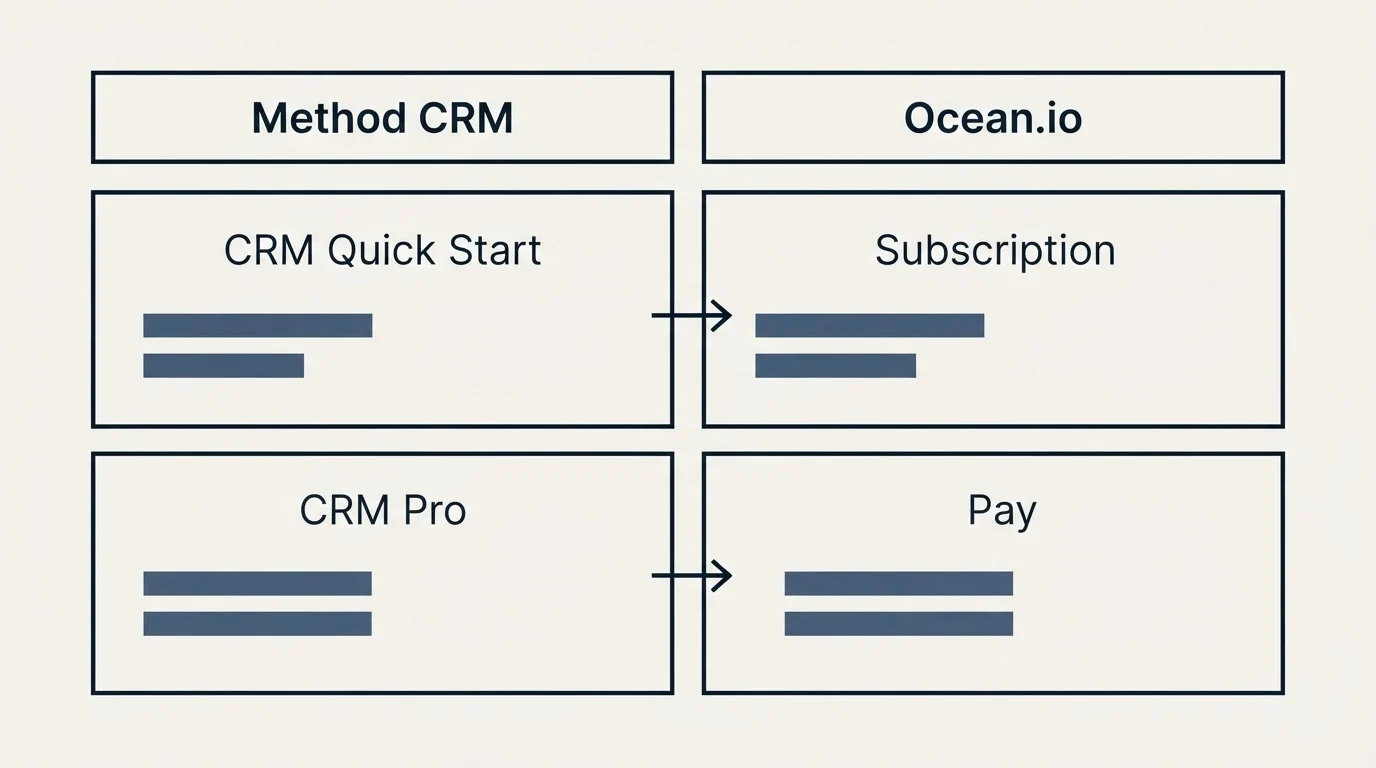 Pricing table: Pricing Comparison (Method CRM, Ocean.io, CRM Quick Start, Subscription)