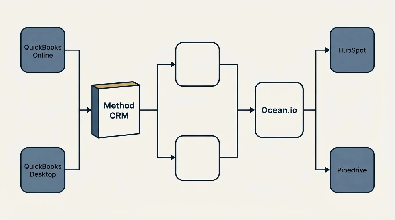 Integration flow: Integration Ecosystem (Method CRM, Ocean.io, QuickBooks Online, HubSpot)