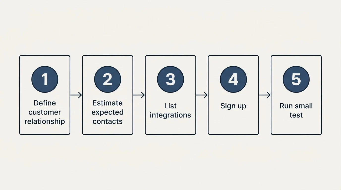Step sequence: Getting Started Checklist (Define customer relationship, Estimate expected contacts, List integrations, Sign up)