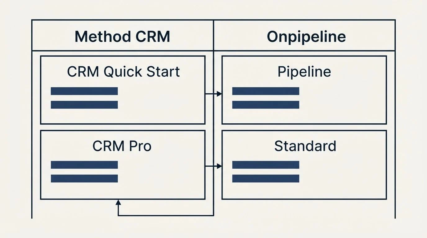 Pricing table: Pricing Comparison (Method CRM, Onpipeline, CRM Quick Start, Pipeline)