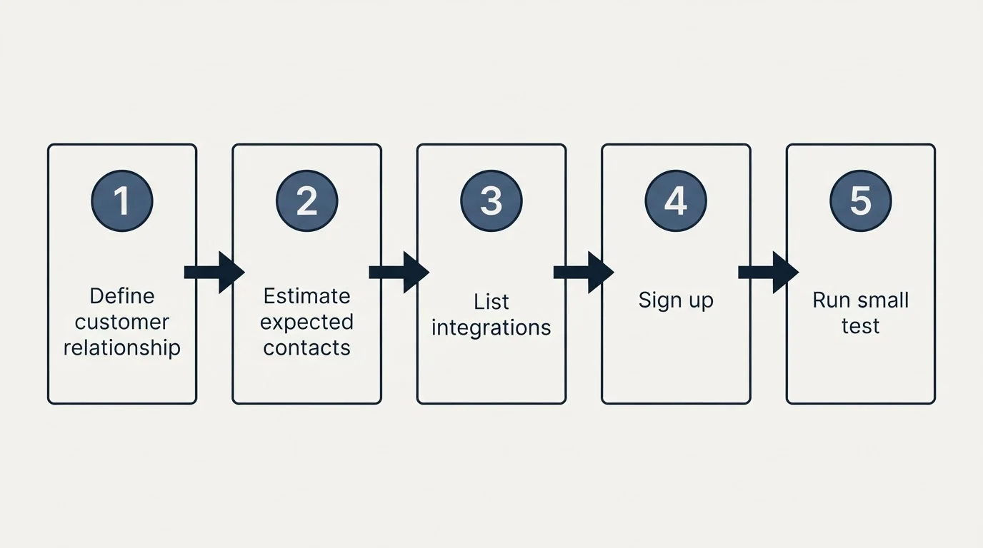 Step sequence: Getting Started Checklist (Define customer relationship, Estimate expected contacts, List integrations, Sign up)