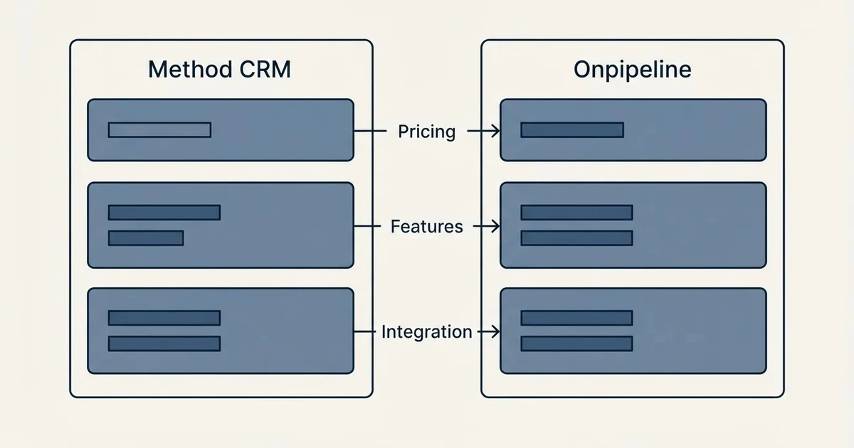 Comparison panel: Method CRM vs Onpipeline (Pricing, Features, Integration)