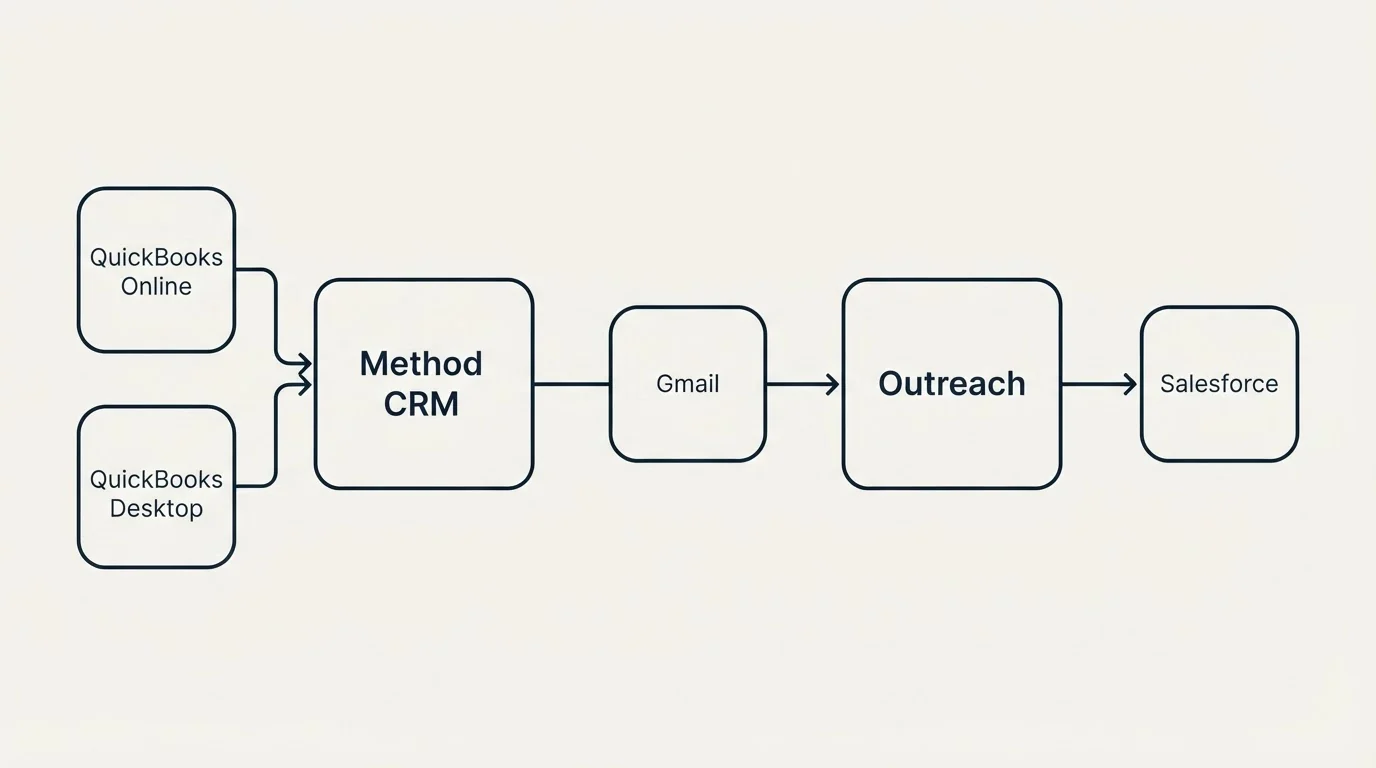 Integration schematic: Integration Ecosystem (Method CRM, Outreach, Gmail, QuickBooks Online)