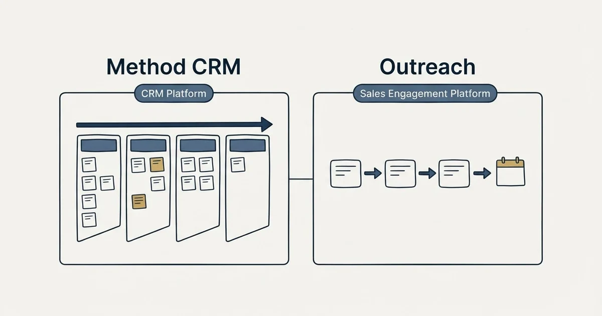 Side-by-side panels: Method CRM vs Outreach (CRM Platform, Sales Engagement Platform)