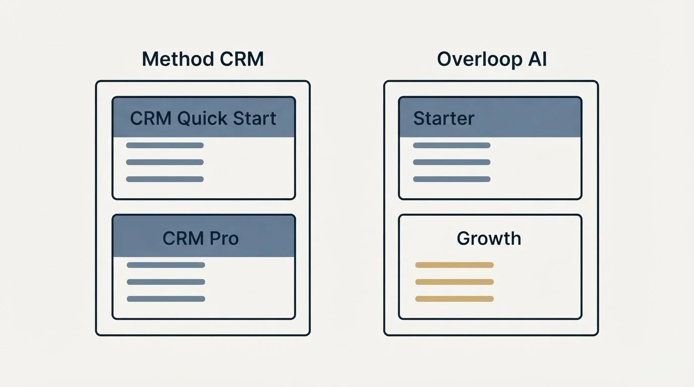 Pricing panels: Pricing Comparison (Method CRM, Overloop AI, CRM Quick Start, Starter)
