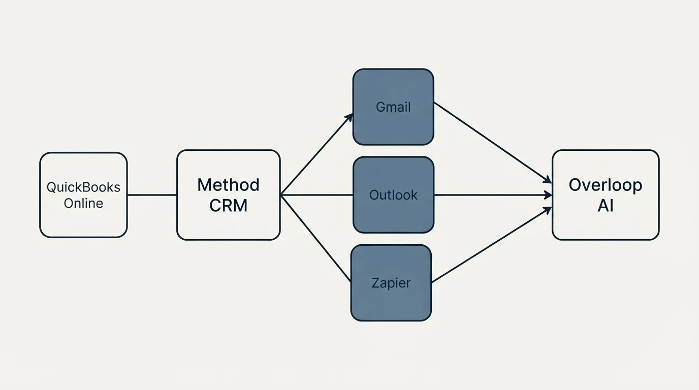 Integration schematic: Integration Ecosystem (Method CRM, Overloop AI, Gmail, Outlook)