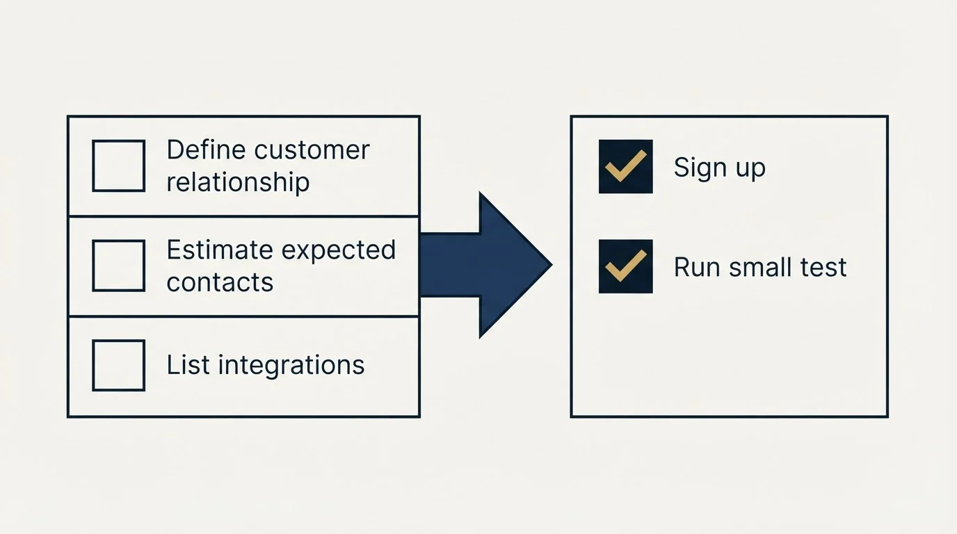 Before-and-after steps: Getting Started Checklist (Define customer relationship, Estimate expected contacts, List integrations, Sign up)