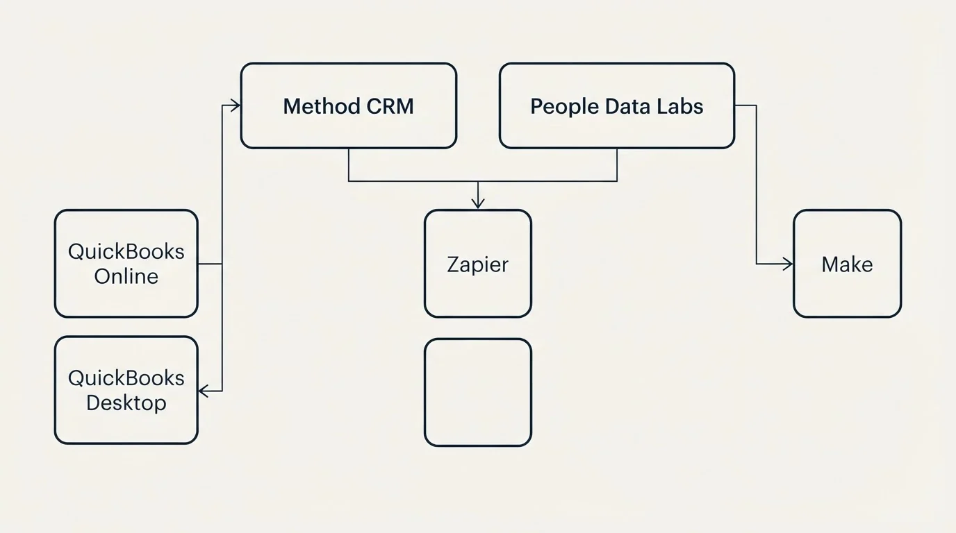 Integration grid: Integration Ecosystem (Method CRM, People Data Labs, Zapier, QuickBooks Online)