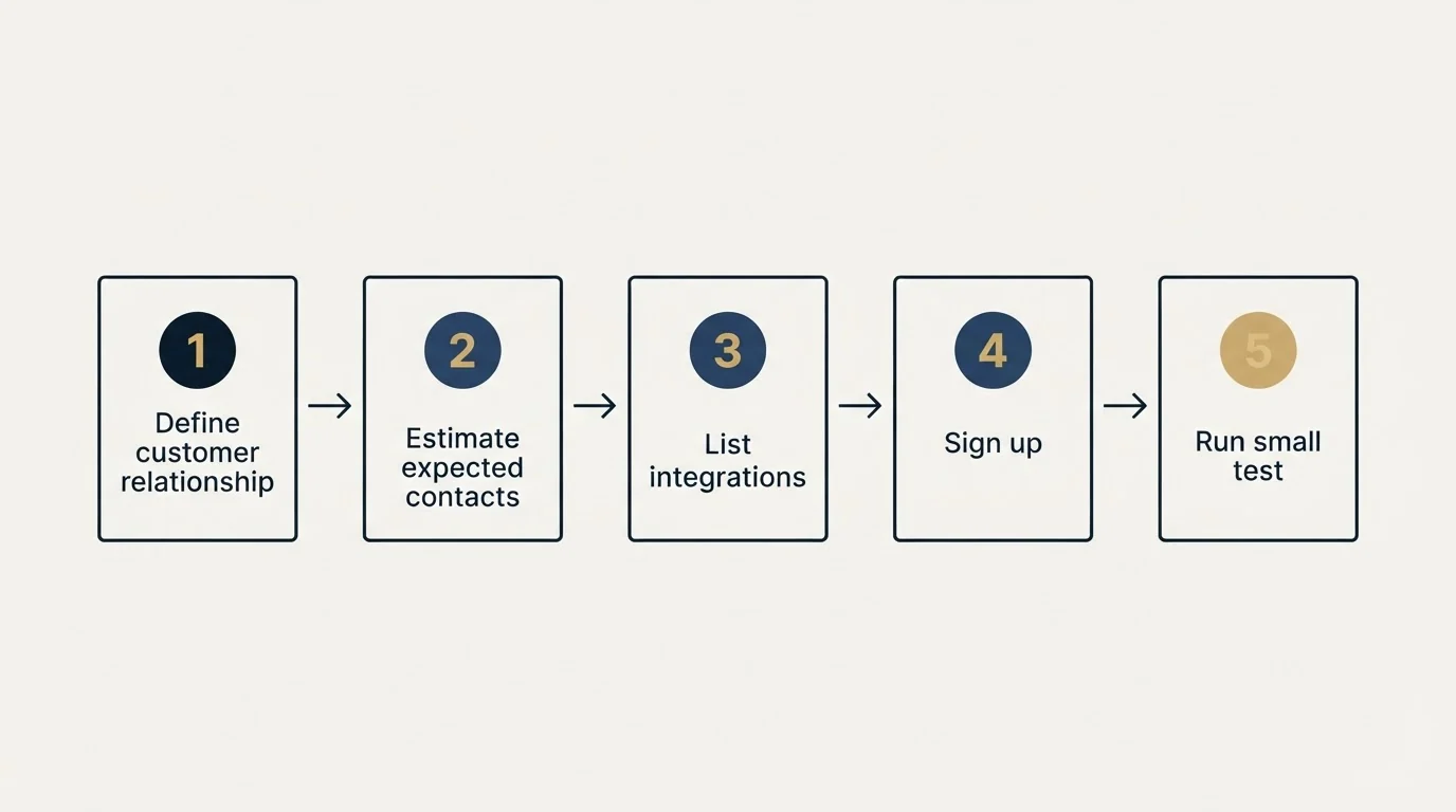 Step sequence: Getting Started Checklist (Define customer relationship, Estimate expected contacts, List integrations, Sign up)