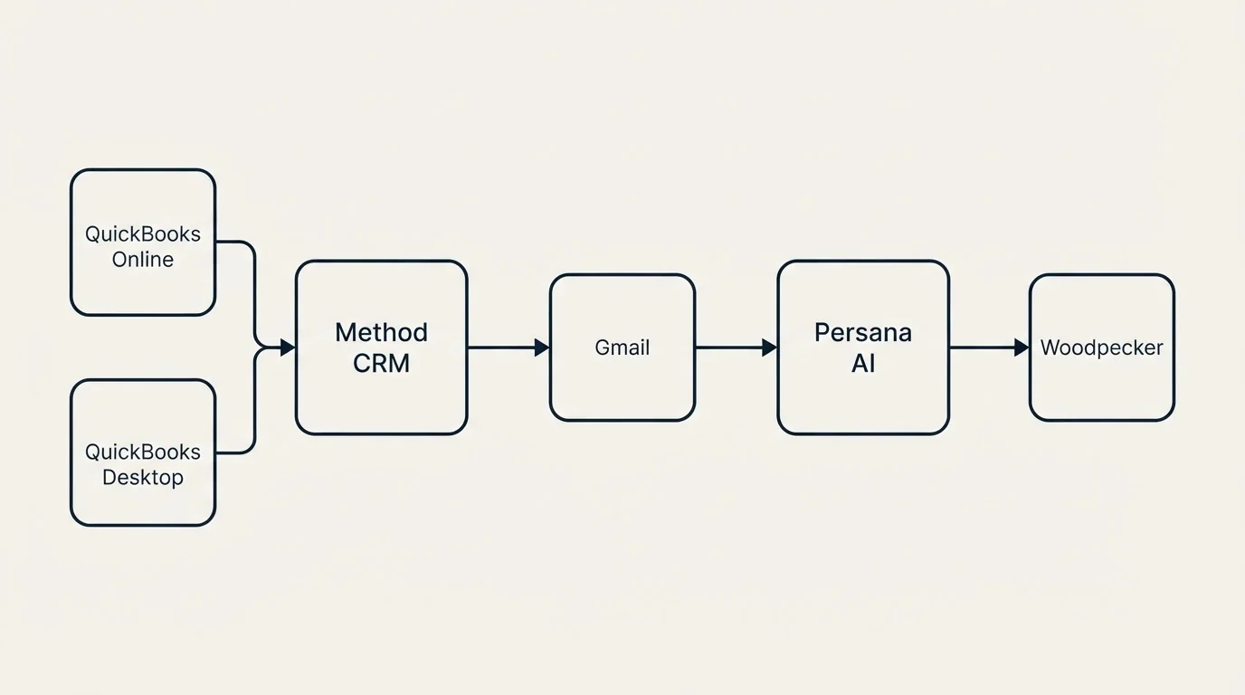 Integration schematic: Integration Ecosystem (Method CRM, Persana AI, Gmail, QuickBooks Online)