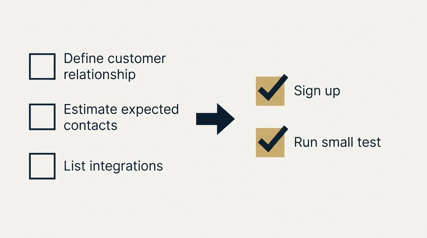 Before-and-after steps: Getting Started Checklist (Define customer relationship, Estimate expected contacts, List integrations, Sign up)