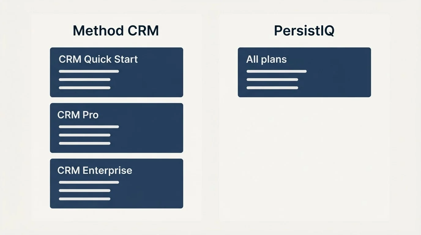 Pricing panels: Pricing Comparison (Method CRM, PersistIQ, CRM Quick Start, All plans)