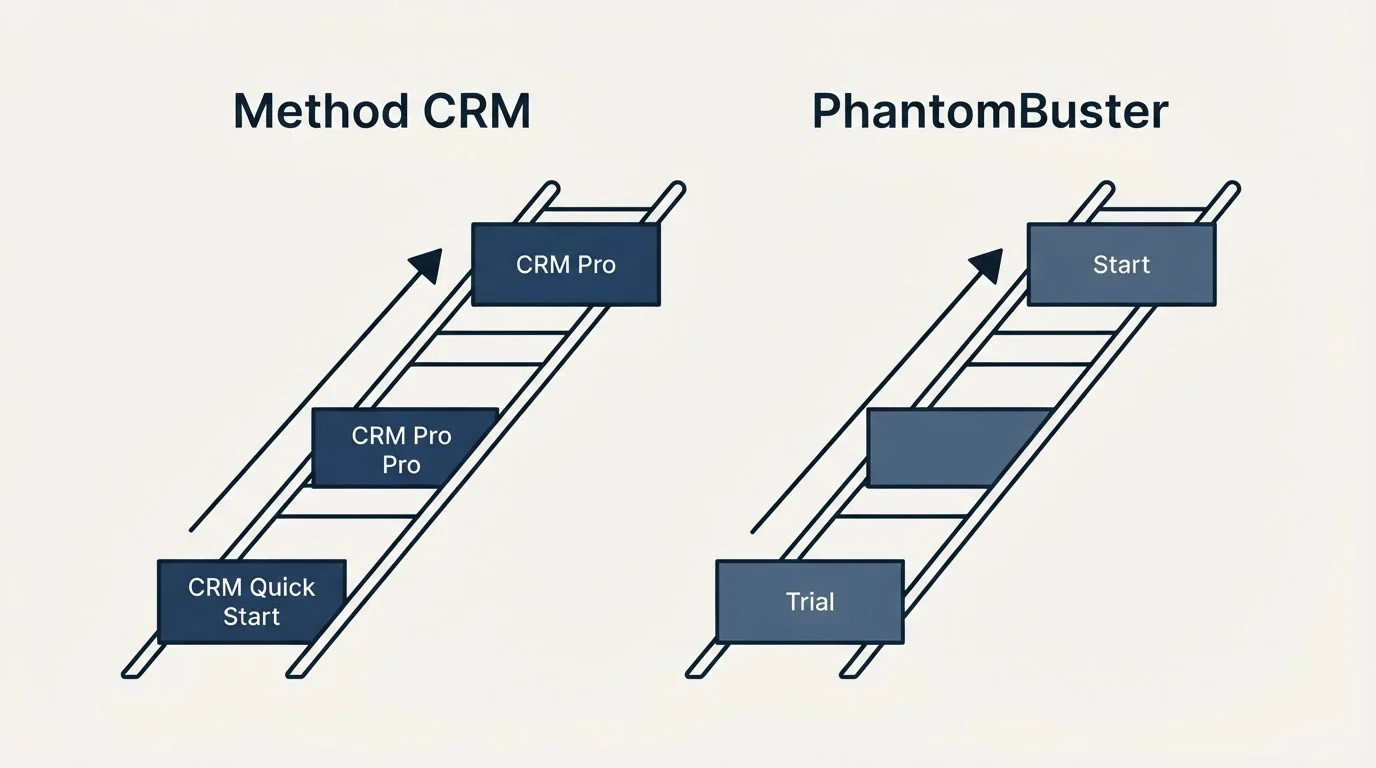 Pricing ladder: Pricing Comparison (Method CRM, PhantomBuster, CRM Quick Start, Trial)