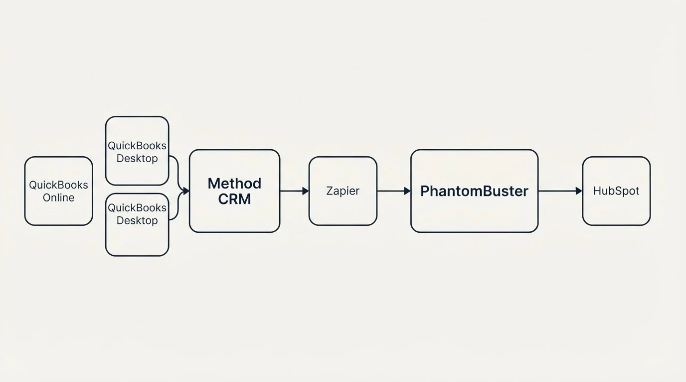 Integration schematic: Integration Ecosystem (Method CRM, PhantomBuster, Zapier, QuickBooks Online)