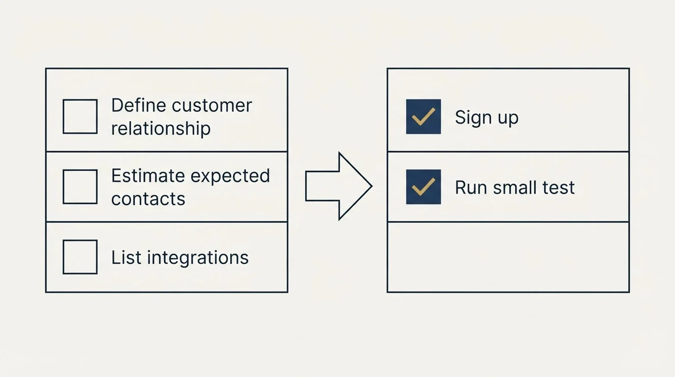 Before-and-after steps: Getting Started Checklist (Define customer relationship, Estimate expected contacts, List integrations, Sign up)