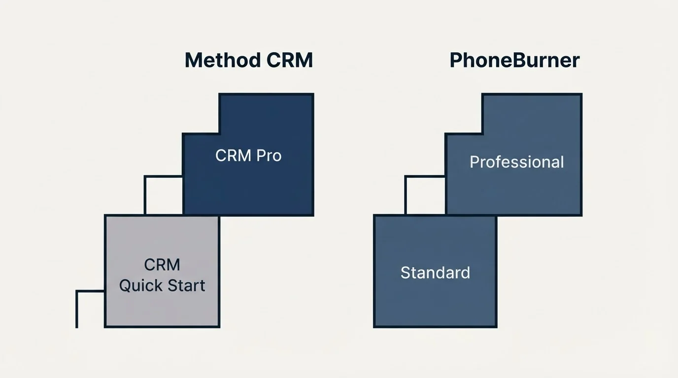 Pricing ladder: Pricing Comparison (Method CRM, PhoneBurner, CRM Quick Start, Standard)