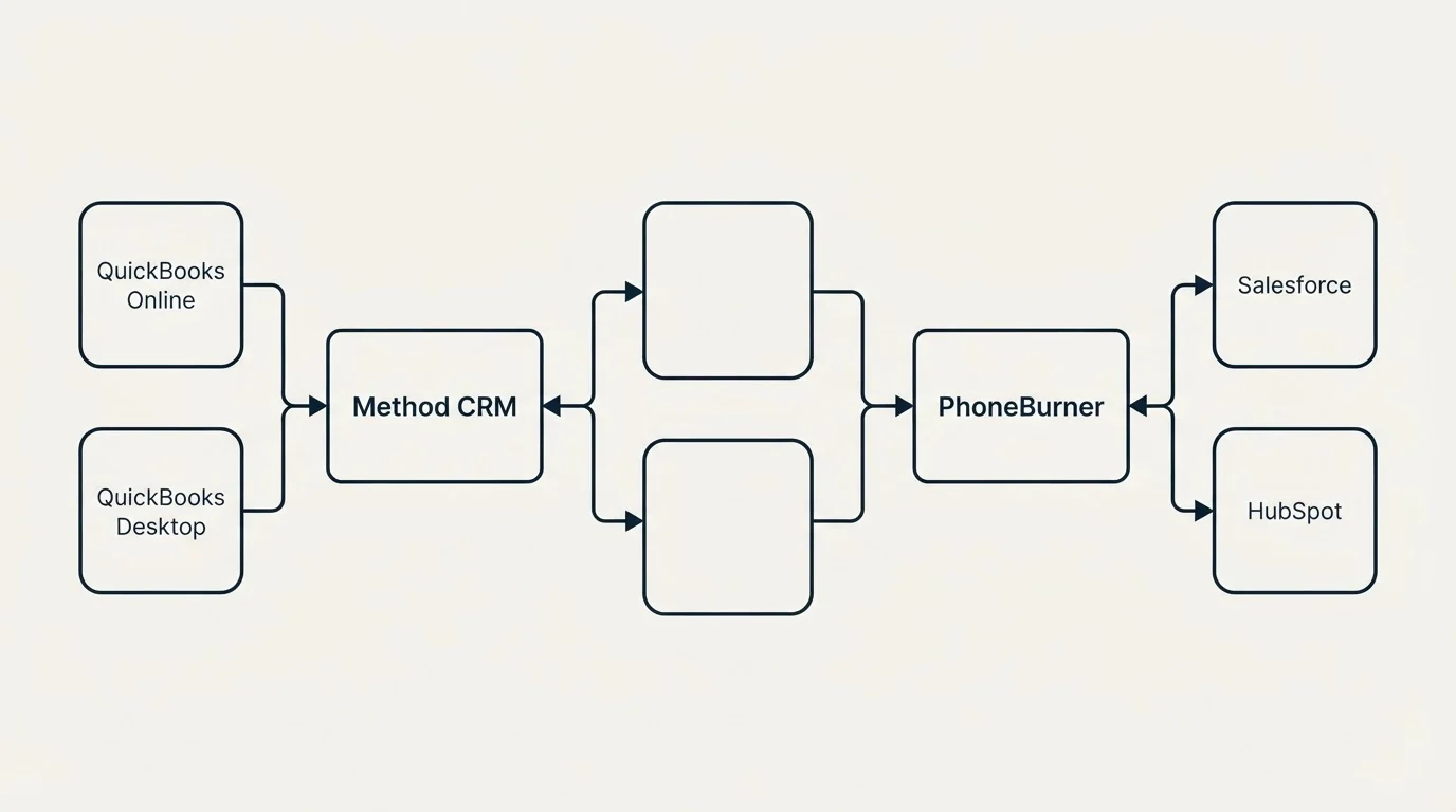 Integration schematic: Integration Ecosystem (Method CRM, PhoneBurner, QuickBooks Online, Salesforce)