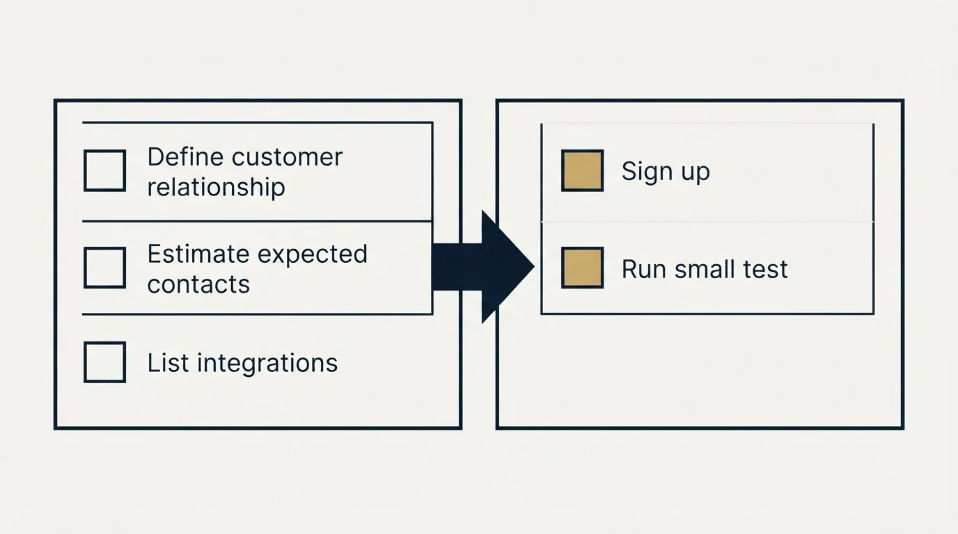 Before-and-after steps: Getting Started Checklist (Define customer relationship, Estimate expected contacts, List integrations, Sign up)