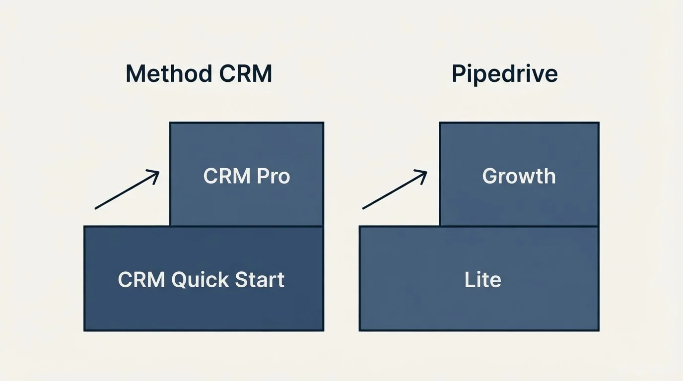 Pricing ladder: Pricing Comparison (Method CRM, Pipedrive, CRM Quick Start, Lite)