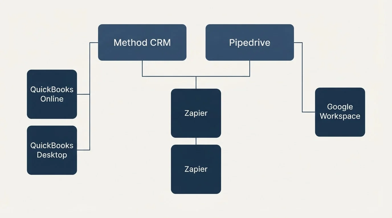 Integration grid: Integration Ecosystem (Method CRM, Pipedrive, Zapier, QuickBooks Online)