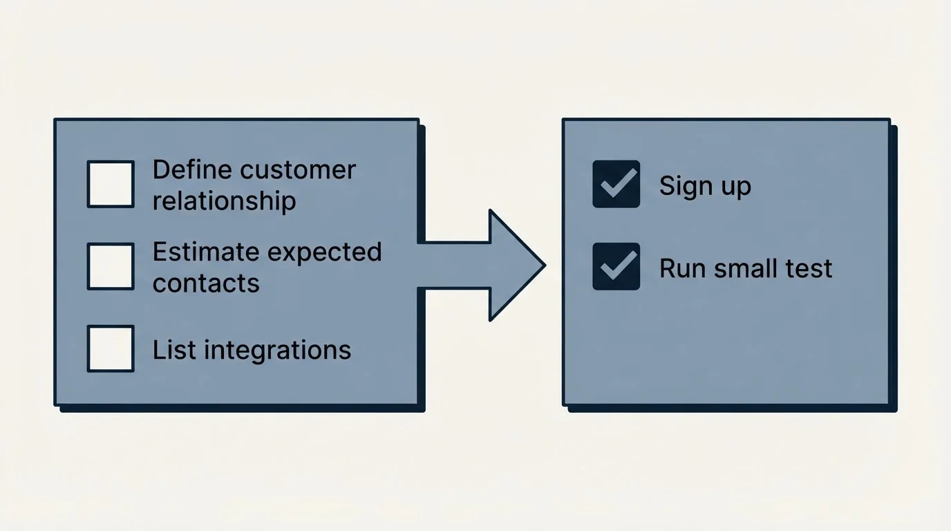 Before-and-after steps: Getting Started Checklist (Define customer relationship, Estimate expected contacts, List integrations, Sign up)