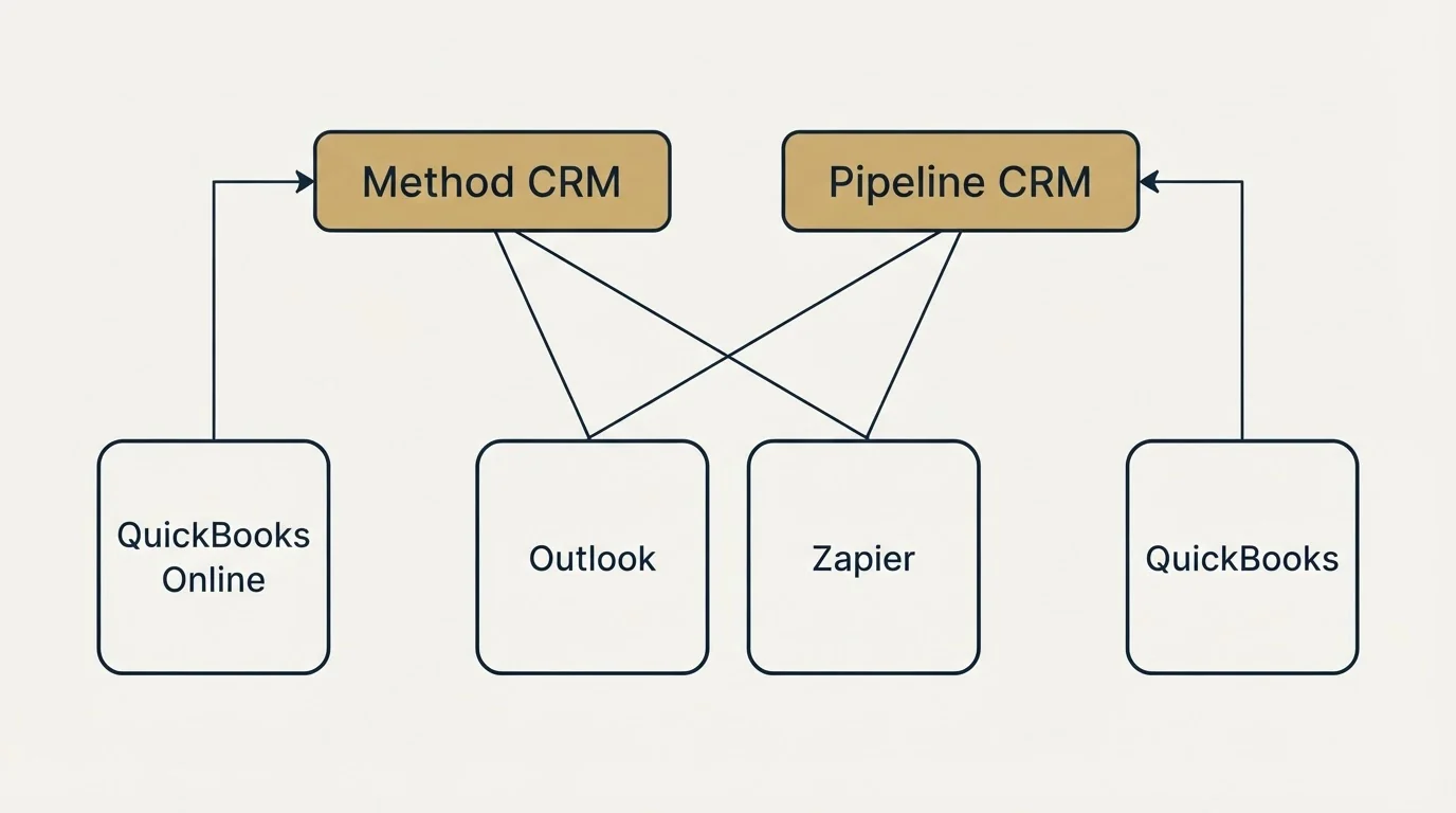 Integration grid: Integration Ecosystem (Method CRM, Pipeline CRM, Outlook, Zapier)