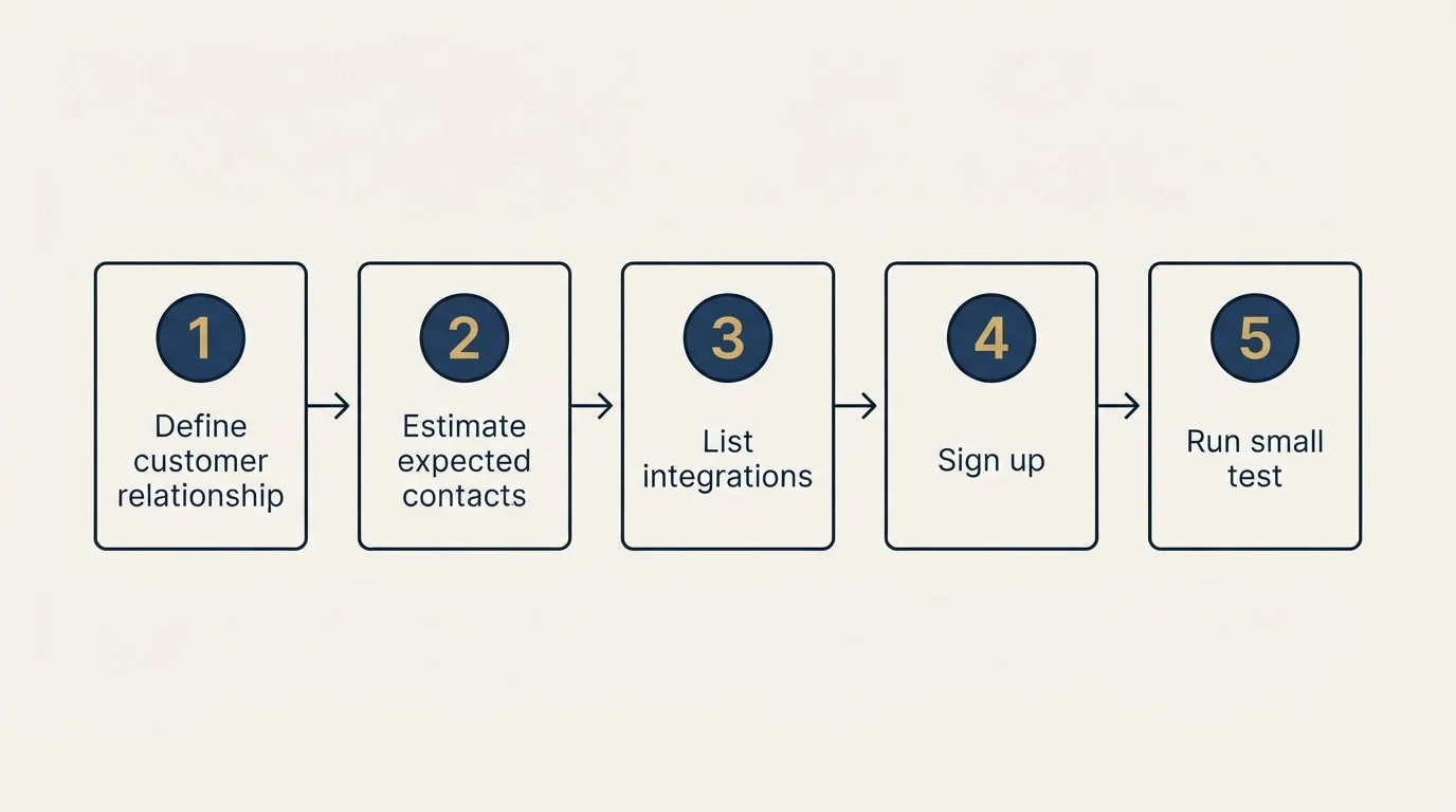 Step sequence: Getting Started Checklist (Define customer relationship, Estimate expected contacts, List integrations, Sign up)