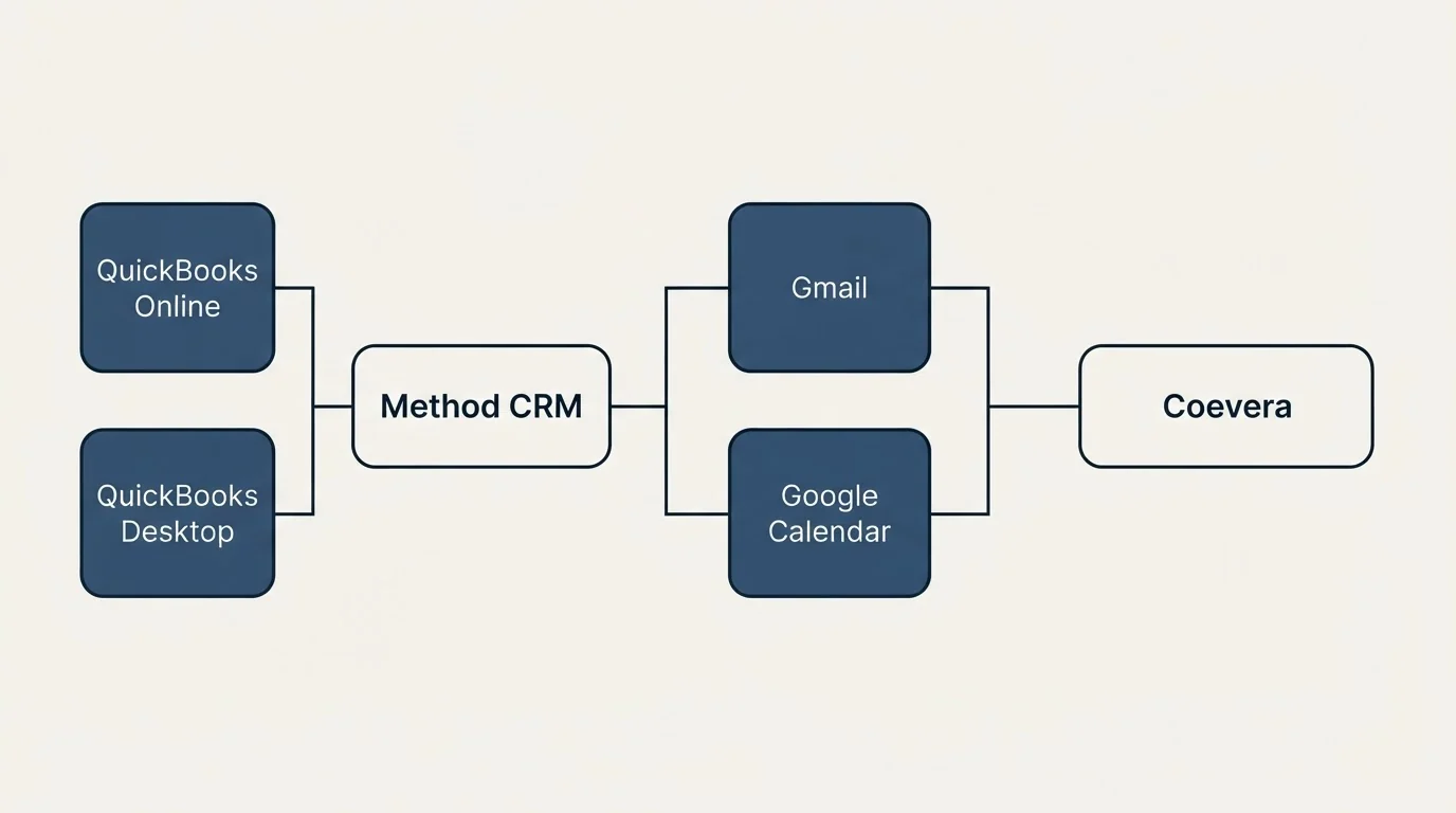 Integration flow: Integration Ecosystem (Method CRM, Coevera, Gmail, Google Calendar)