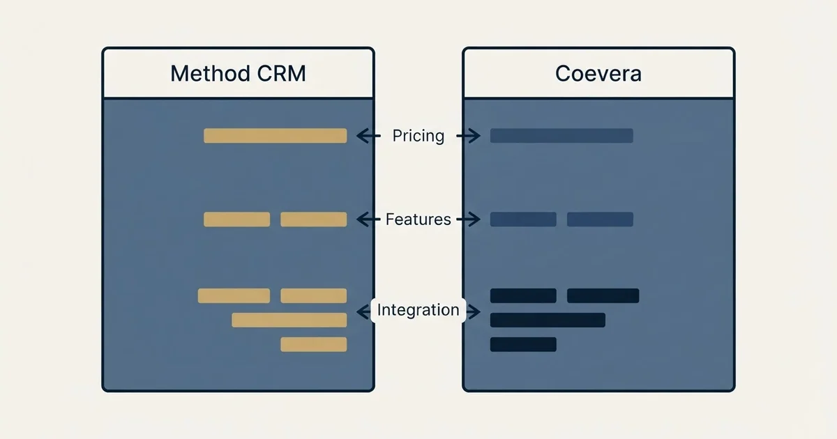 Comparison panel: Method CRM vs Coevera (Pricing, Features, Integration)