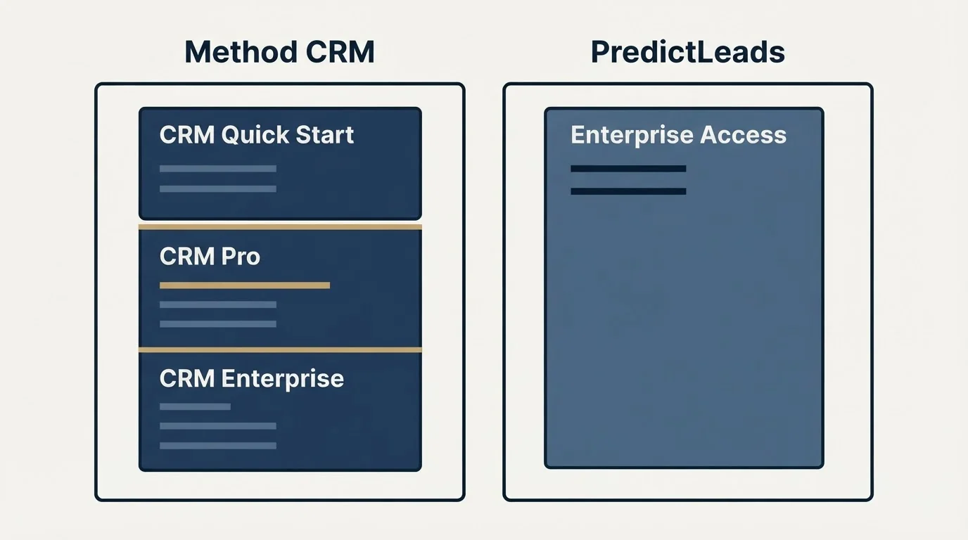 Pricing panels: Pricing Comparison (Method CRM, PredictLeads, CRM Quick Start, Enterprise Access)