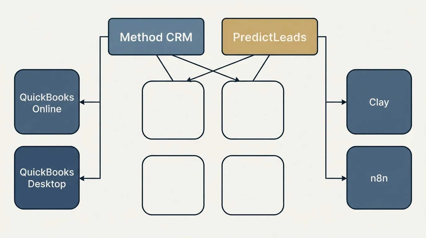 Integration grid: Integration Ecosystem (Method CRM, PredictLeads, QuickBooks Online, Clay)