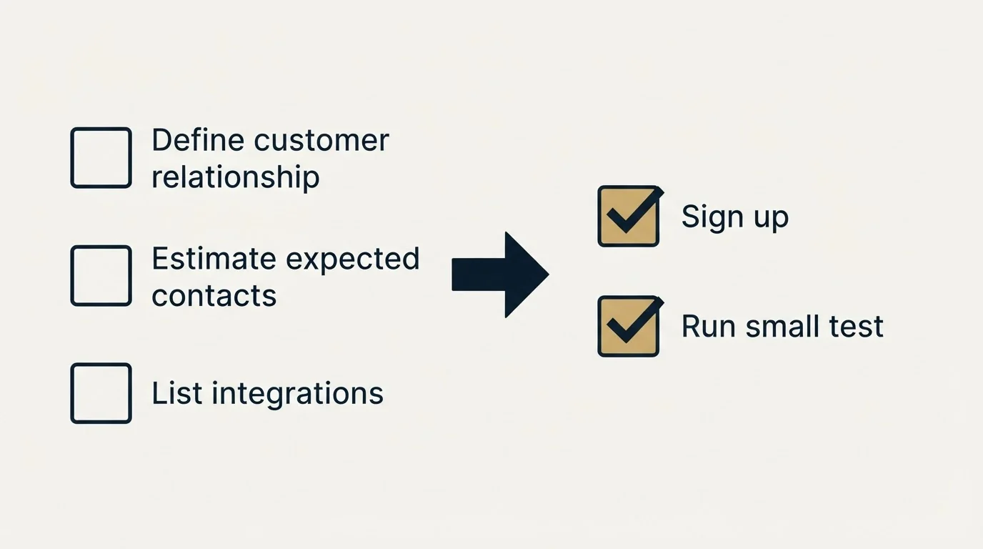 Before-and-after steps: Getting Started Checklist (Define customer relationship, Estimate expected contacts, List integrations, Sign up)
