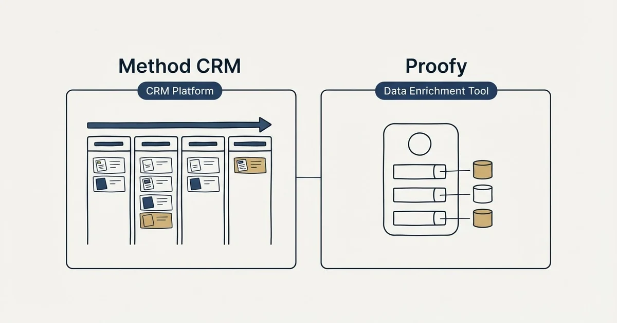 Side-by-side panels: Method CRM vs Proofy (CRM Platform, Data Enrichment Tool)