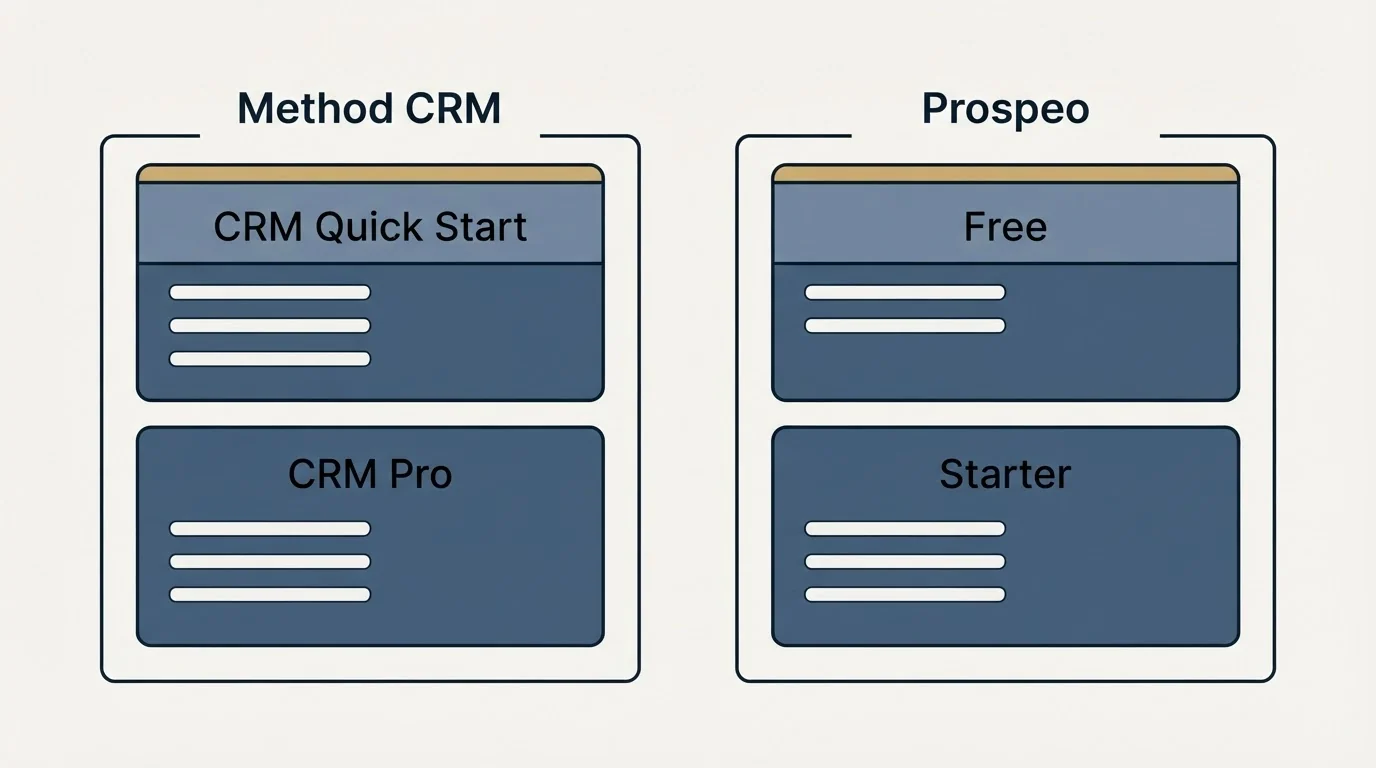Pricing panels: Pricing Comparison (Method CRM, Prospeo, CRM Quick Start, Free)
